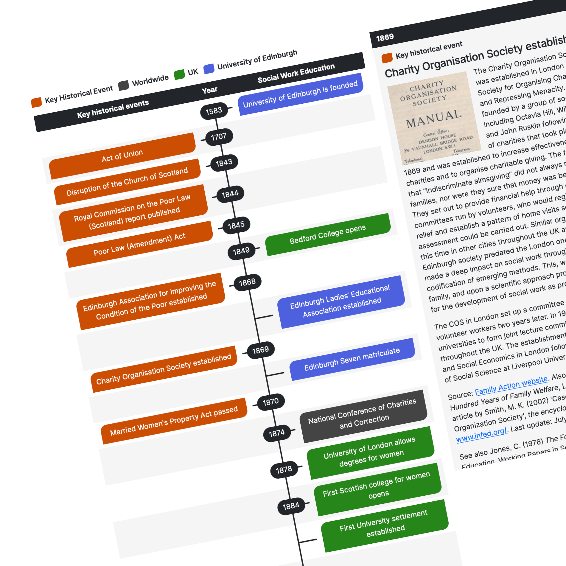 Screenshot of social work timeline